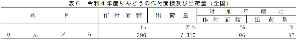 表6 令和4年産りんどうの作付面積及び出荷量（全国）
