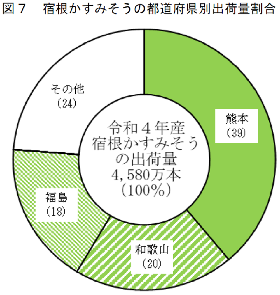 図7 宿根かすみそうの都道府県別出荷量割合