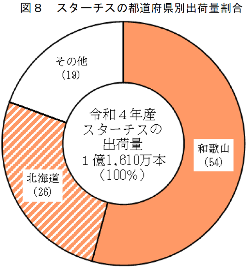 図8 スターチスの都道府県別出荷量割合