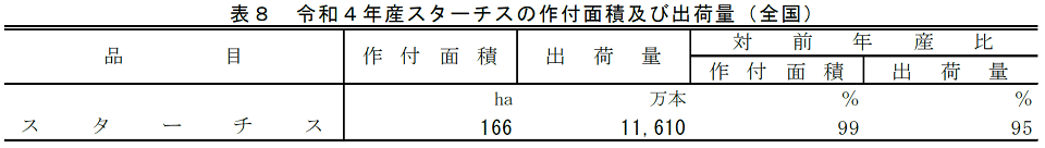 表8 令和4年産スターチスの作付面積及び出荷量（全国）