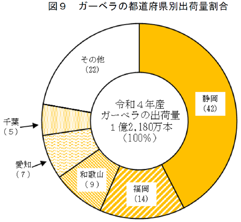 図9 ガーベラの都道府県別出荷量割合