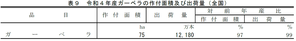 表9 令和4年産ガーベラの作付面積及び出荷量（全国）