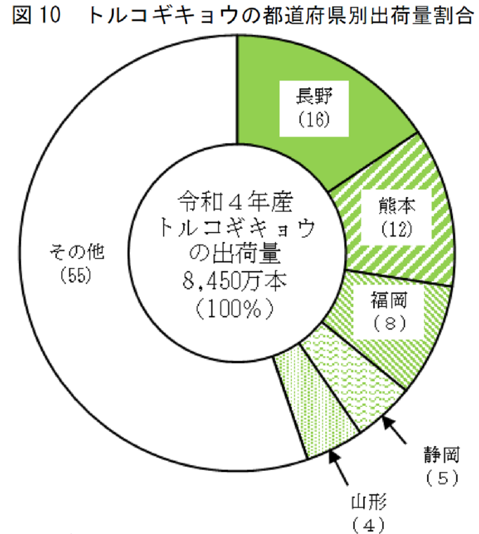 図10 トルコギキョウの都道府県別出荷量割合