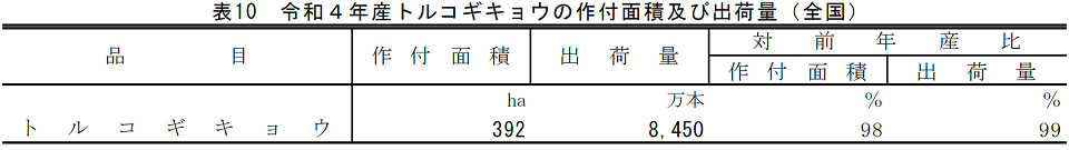 表10 令和4年産トルコギキョウの作付面積及び出荷量（全国）