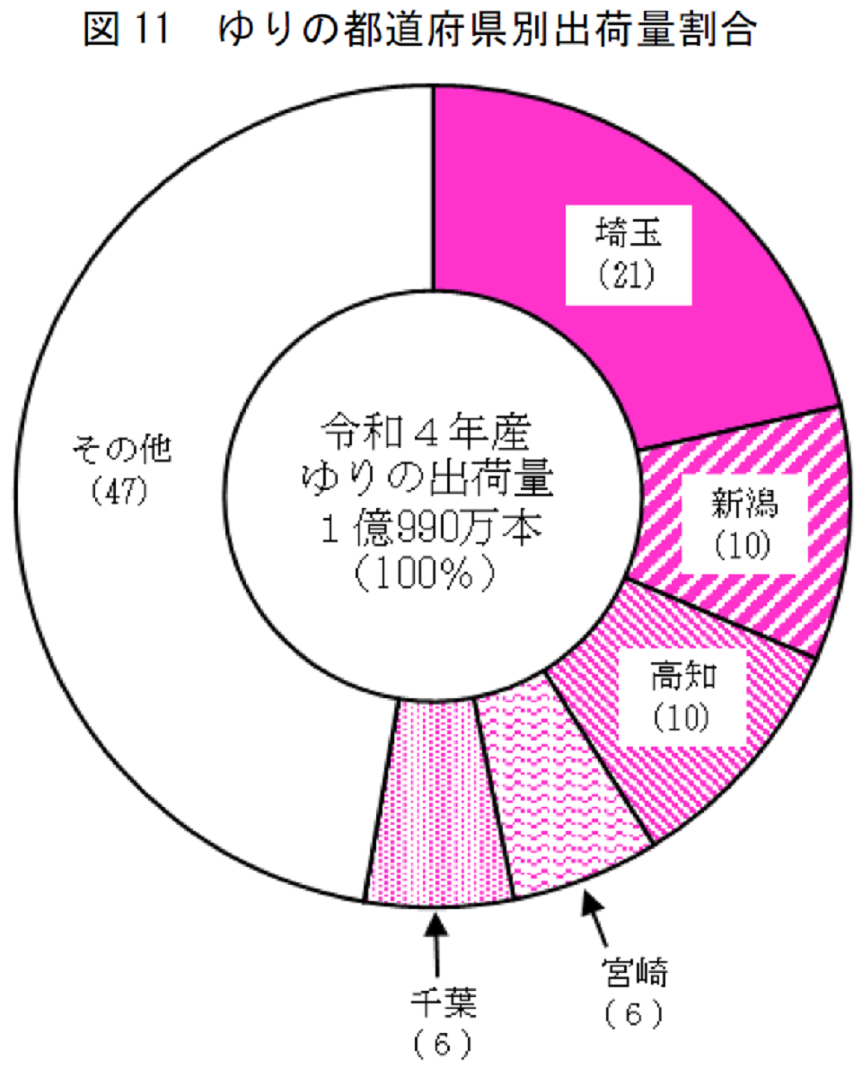 図11 ゆりの都道府県別出荷量割合