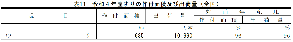 表11 令和4年産ゆりの作付面積及び出荷量（全国）