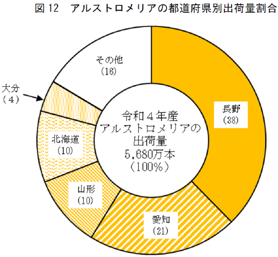 図12 アルストロメリアの都道府県別出荷量割合