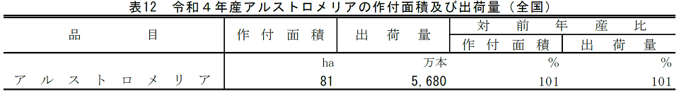 表12 令和4年産アルストロメリアの作付面積及び出荷量（全国）