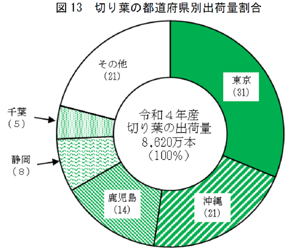 図13 切り葉の都道府県別出荷量割合