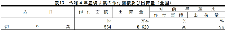 表13 令和4年産切り葉の作付面積及び出荷量（全国）