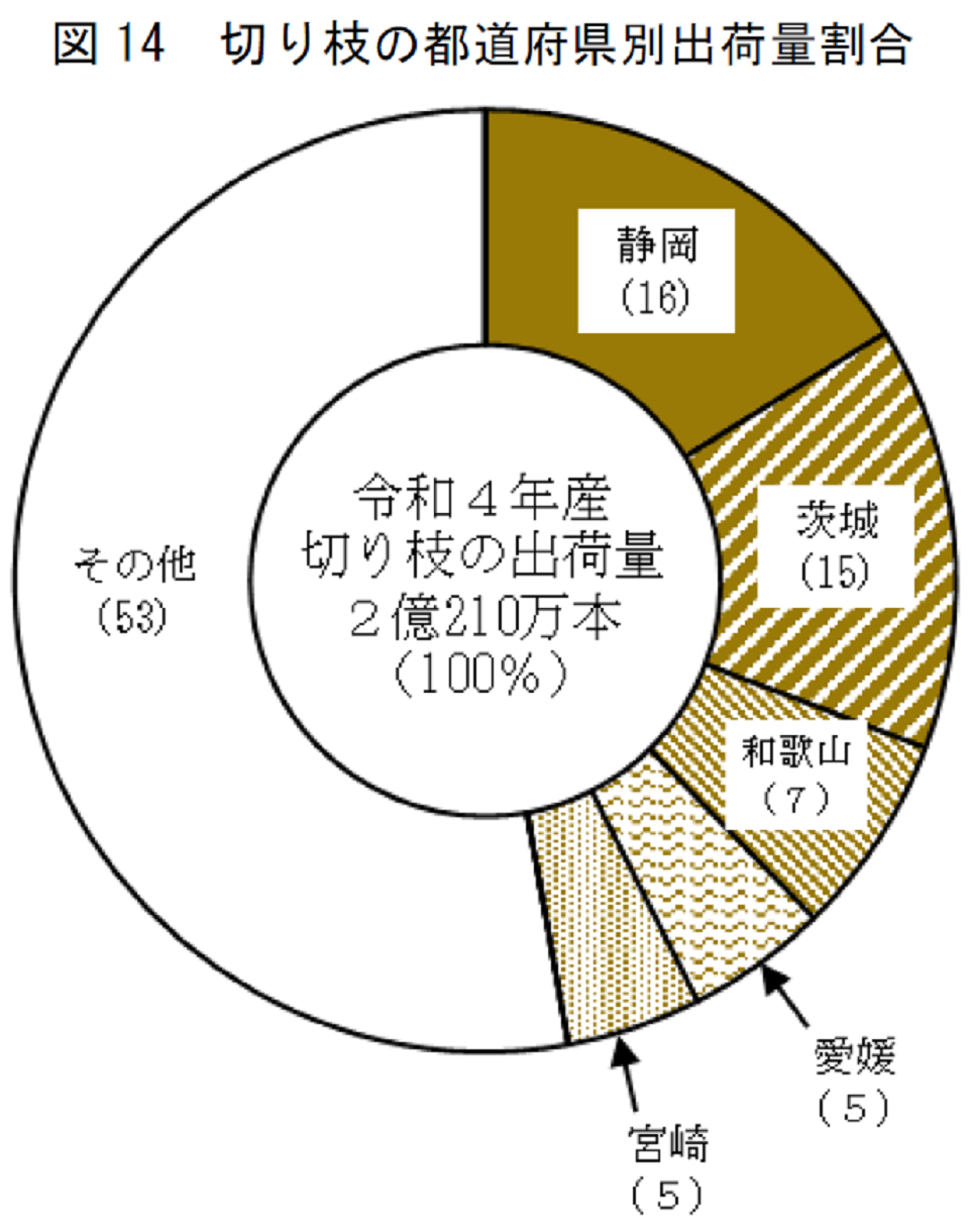 図14 切り枝の都道府県別出荷量割合