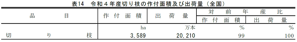 表14 令和4年産切り枝の作付面積及び出荷量（全国）