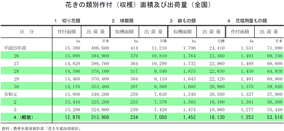 花きの類別作付（収穫）面積及び出荷量（全国）