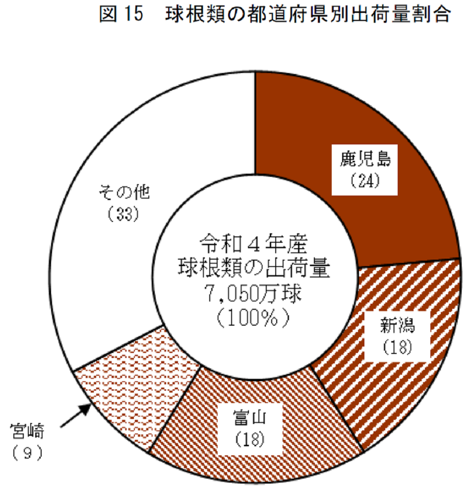 図15 球根類の都道府県別出荷量割合