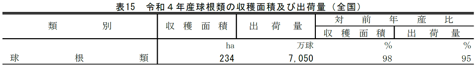 表15 令和4年産球根類の収穫面積及び出荷量（全国）