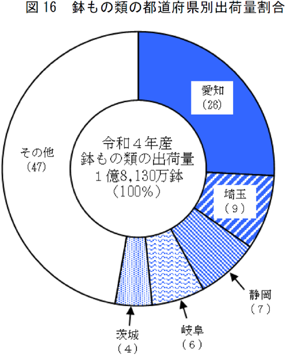 図16 鉢もの類の都道府県別出荷量割合