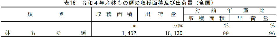 表16 令和4年産鉢もの類の収穫面積及び出荷量（全国）