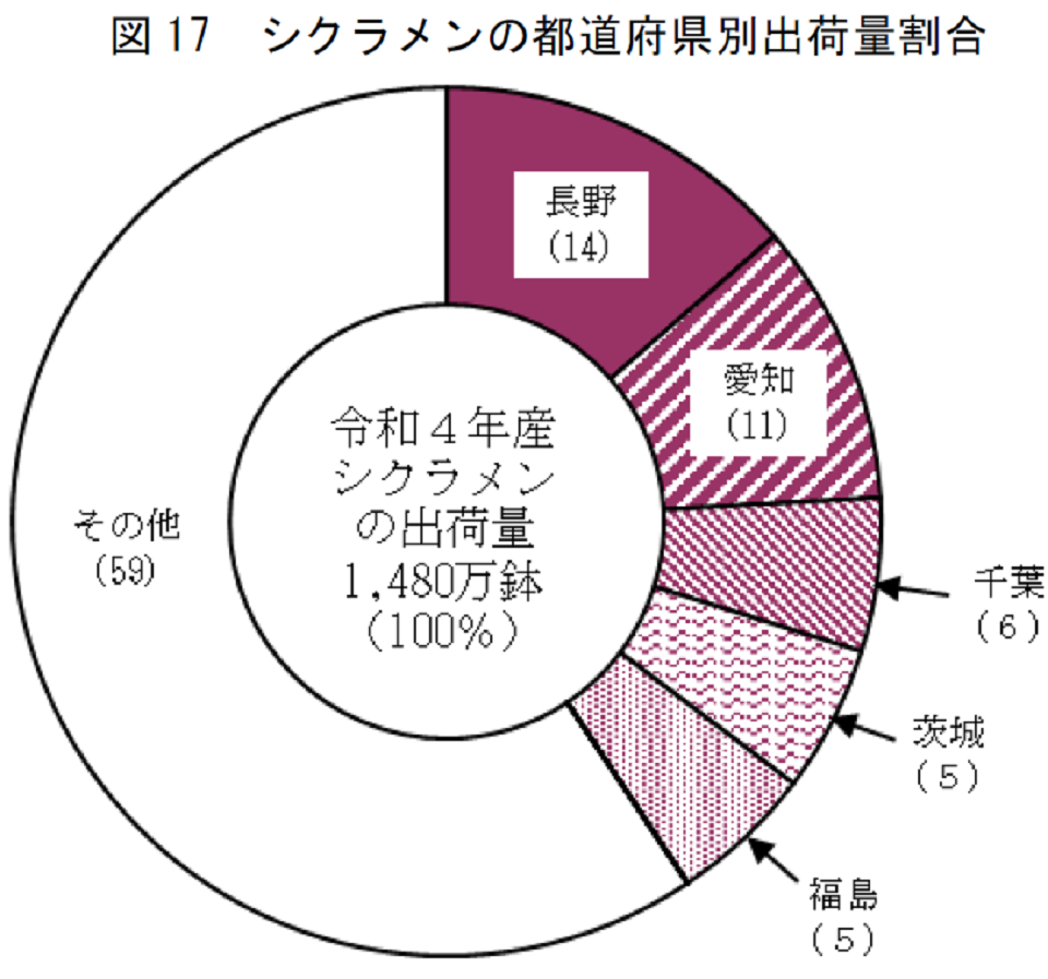 図17 シクラメンの都道府県別出荷量割合