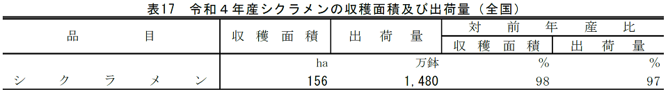 表17 令和4年産シクラメンの収穫面積及び出荷量（全国）
