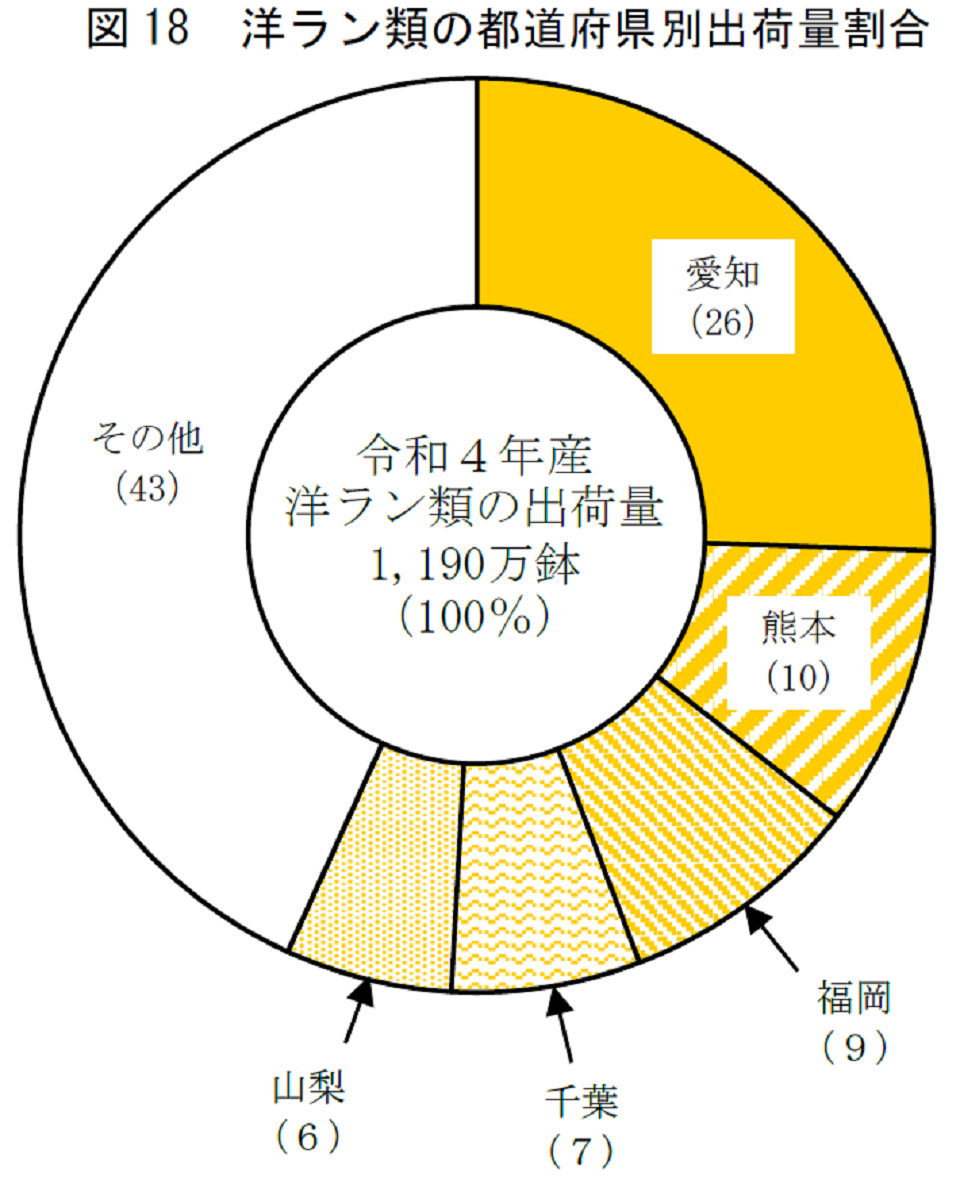 図18 洋ラン類の都道府県別出荷量割合