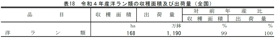 表18 令和4年産洋ラン類の収穫面積及び出荷量（全国）