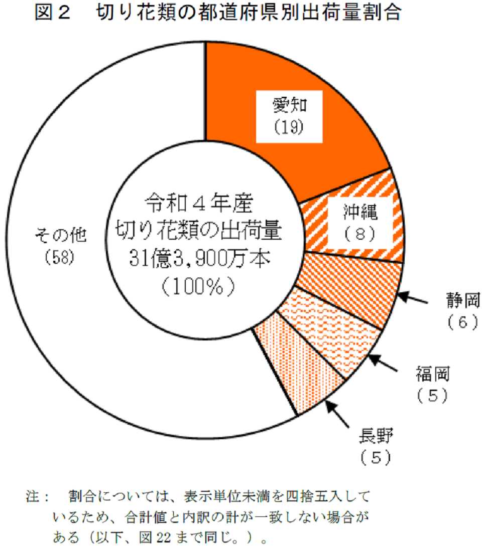 図2 切り花類の都道府県別出荷量割合