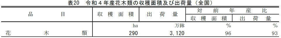 表20 令和4年産花木類の収穫面積及び出荷量（全国）