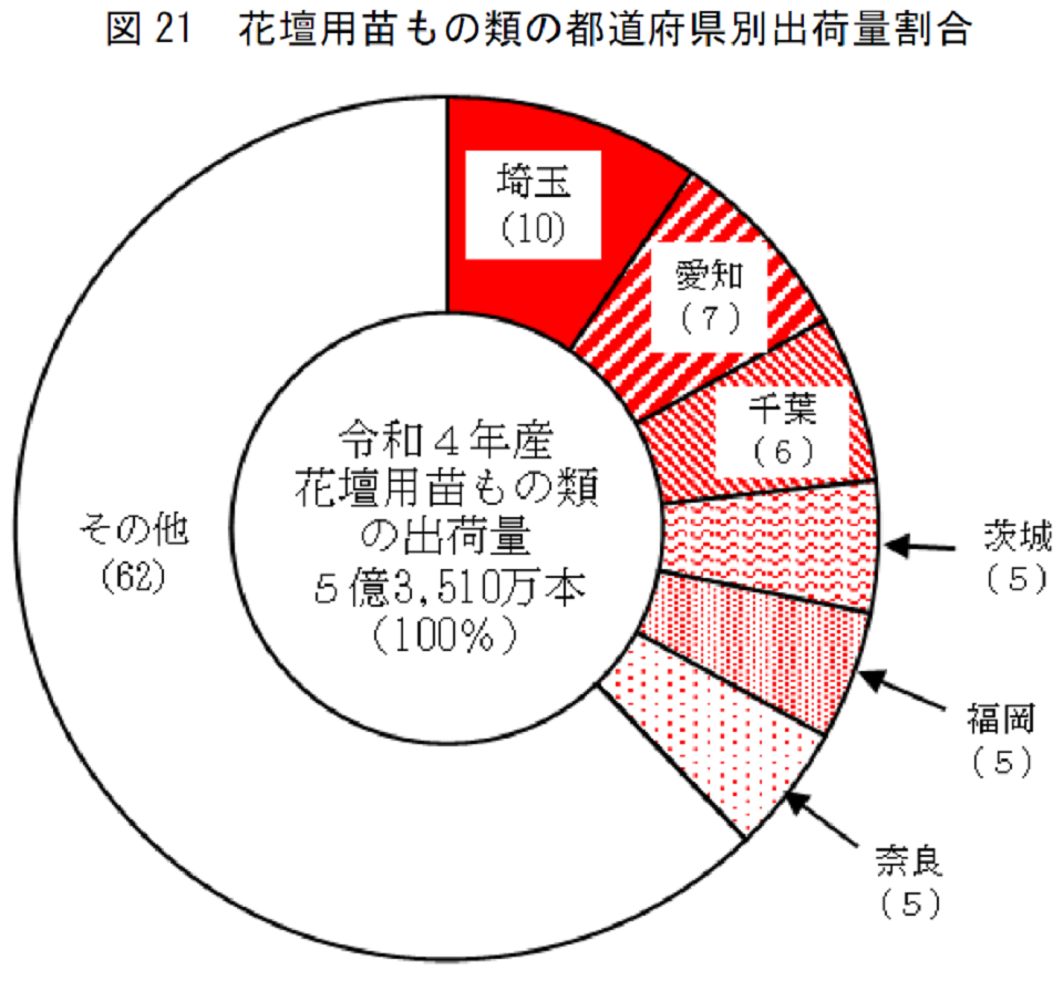 図21 花壇用苗もの類の都道府県別出荷量割合