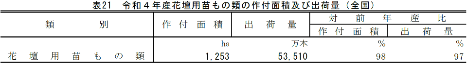 表21 令和4年産花壇用苗もの類の作付面積及び出荷量（全国）
