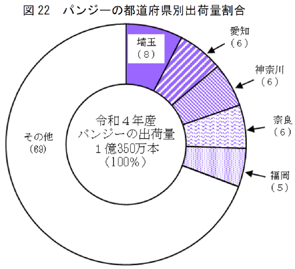 図22 パンジーの都道府県別出荷量割合