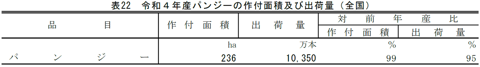 表22 令和4年産パンジーの作付面積及び出荷量（全国）
