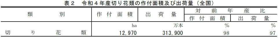 表2 令和4年産切り花類の作付面積及び出荷量（全国）