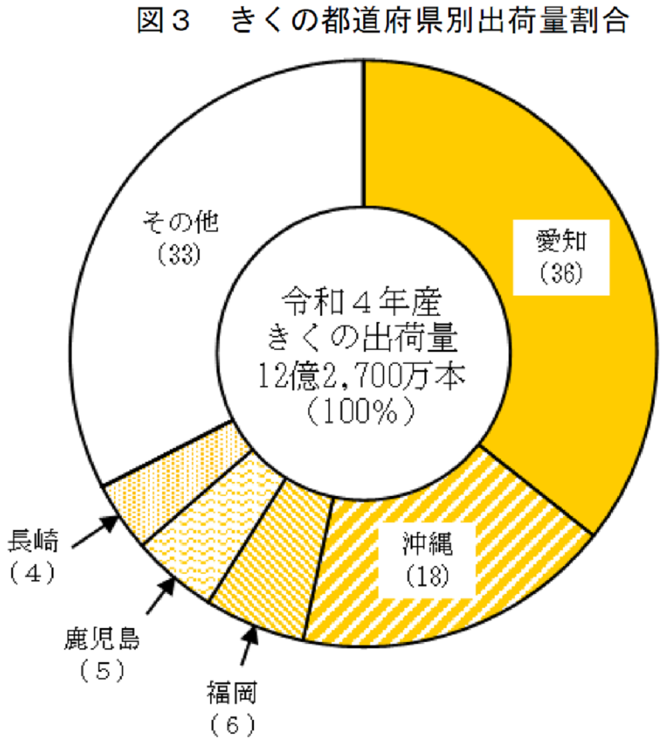 図3 きくの都道府県別出荷量割合