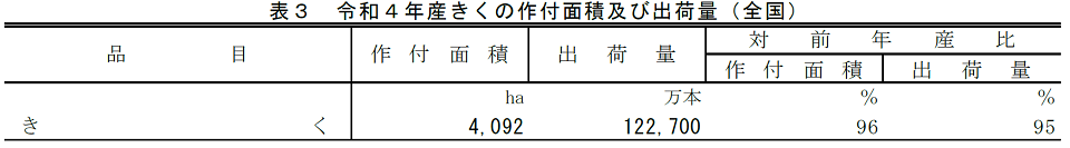 表3 令和4年産きくの作付面積及び出荷量（全国）