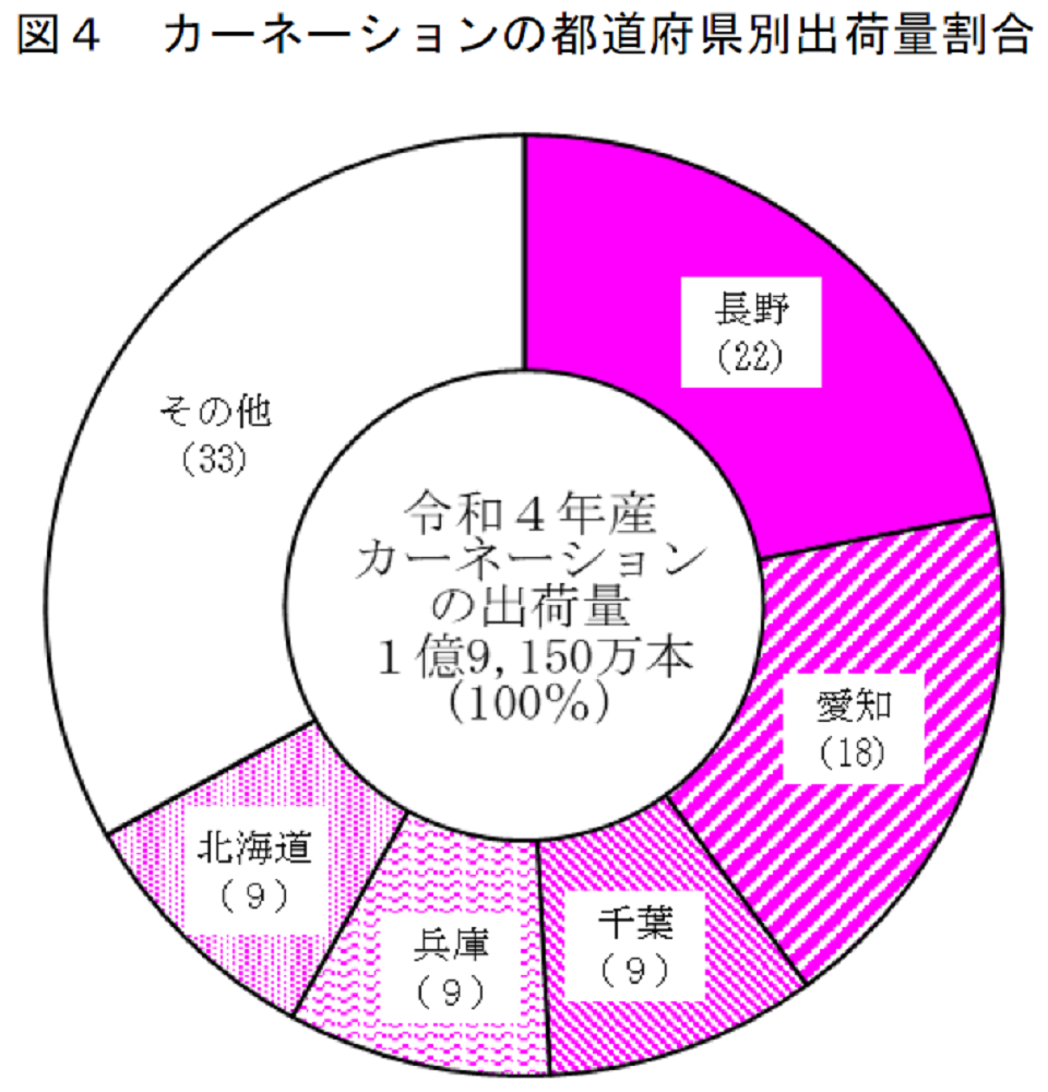 図4 カーネーションの都道府県別出荷量割合