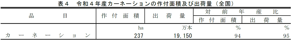 表4 令和4年産カーネーションの作付面積及び出荷量（全国）