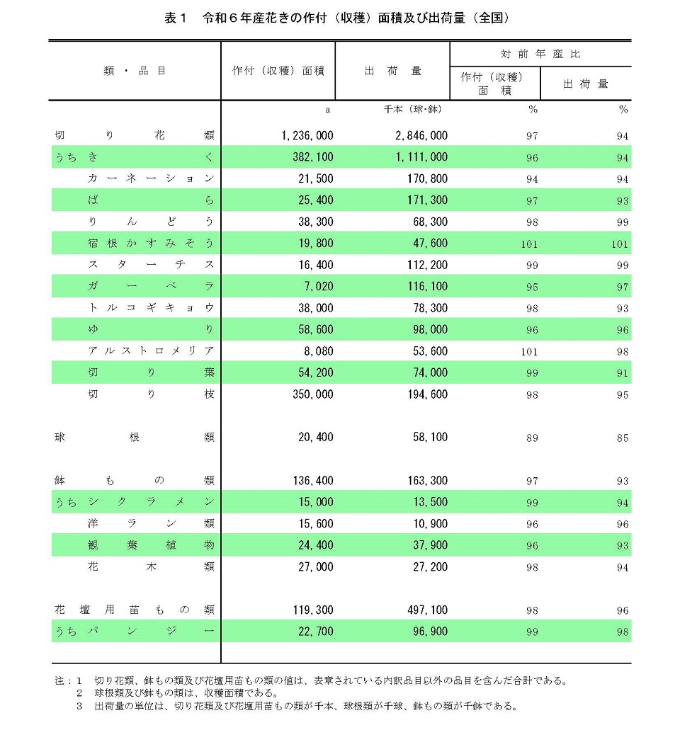 表1 令和6年産花きの作付（収穫）面積及び出荷量（全国）