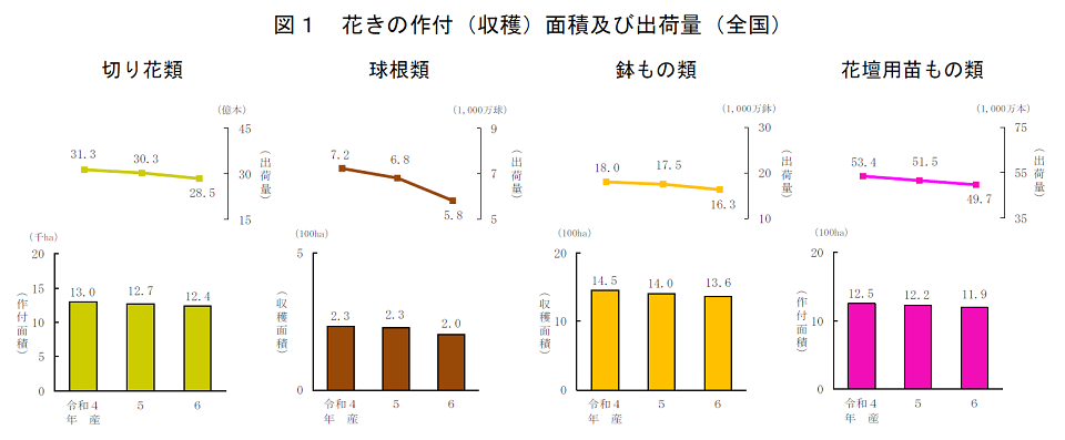 図1 花きの作付（収穫）面積及び出荷量（全国）