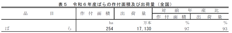 表5 令和6年産ばらの作付面積及び出荷量（全国）