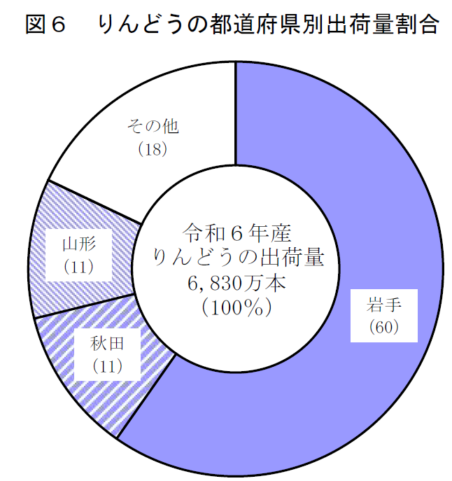 図6 りんどうの都道府県別出荷量割合