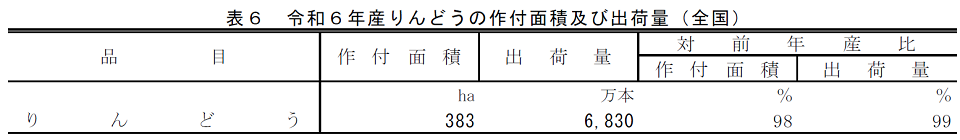 表6 令和6年産りんどうの作付面積及び出荷量（全国）