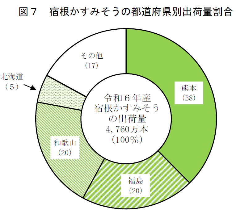 図7 宿根かすみそうの都道府県別出荷量割合