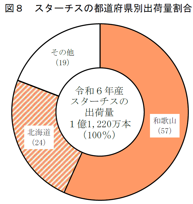 図8 スターチスの都道府県別出荷量割合