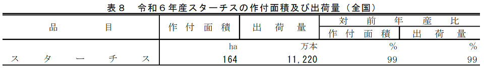 表8 令和6年産スターチスの作付面積及び出荷量（全国）