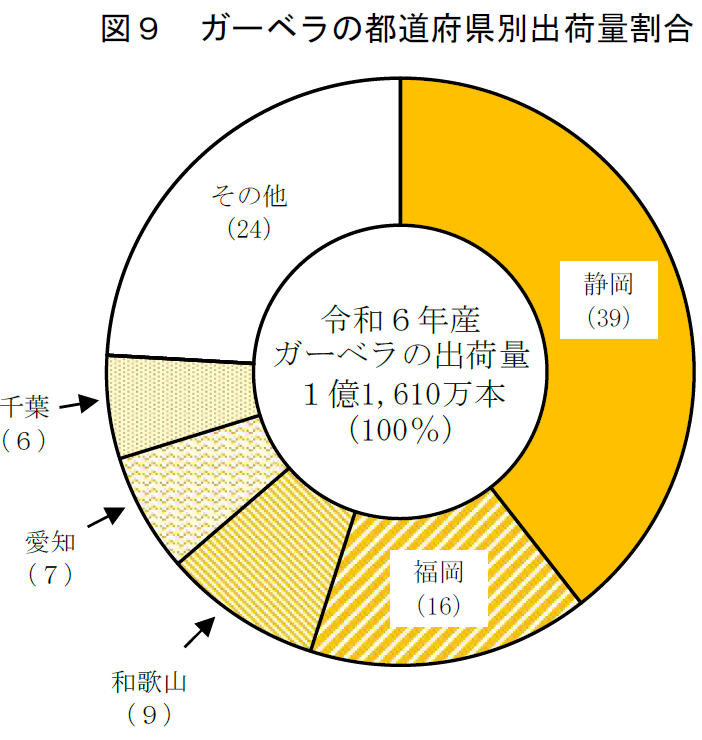 図9 ガーベラの都道府県別出荷量割合