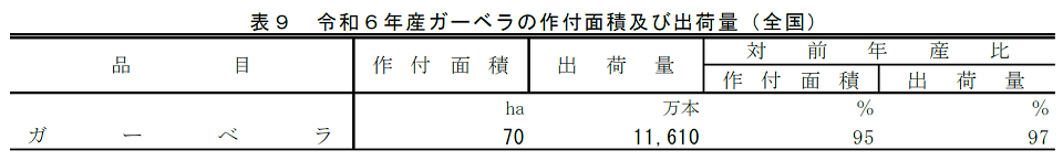 表9 令和6年産ガーベラの作付面積及び出荷量（全国）