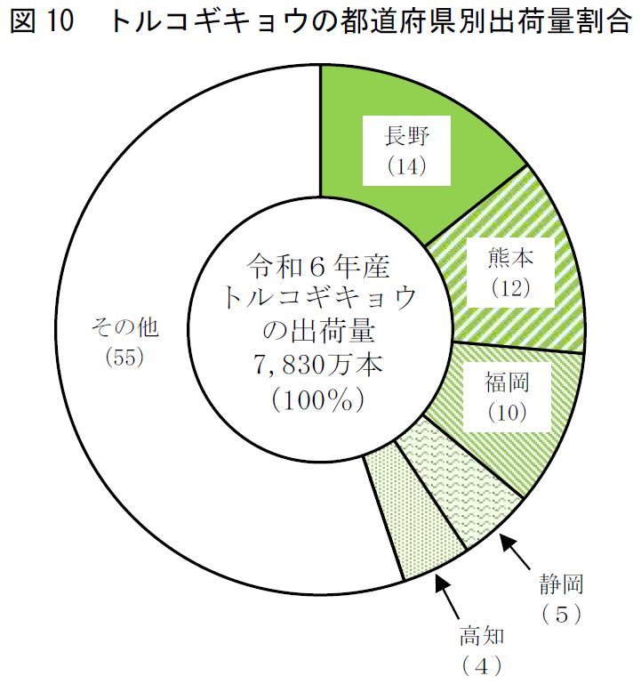 図10 トルコギキョウの都道府県別出荷量割合