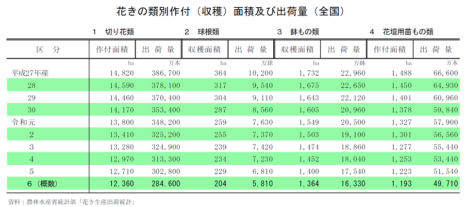 花きの類別作付（収穫）面積及び出荷量（全国）