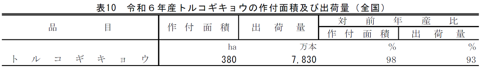 表10 令和6年産トルコギキョウの作付面積及び出荷量（全国）
