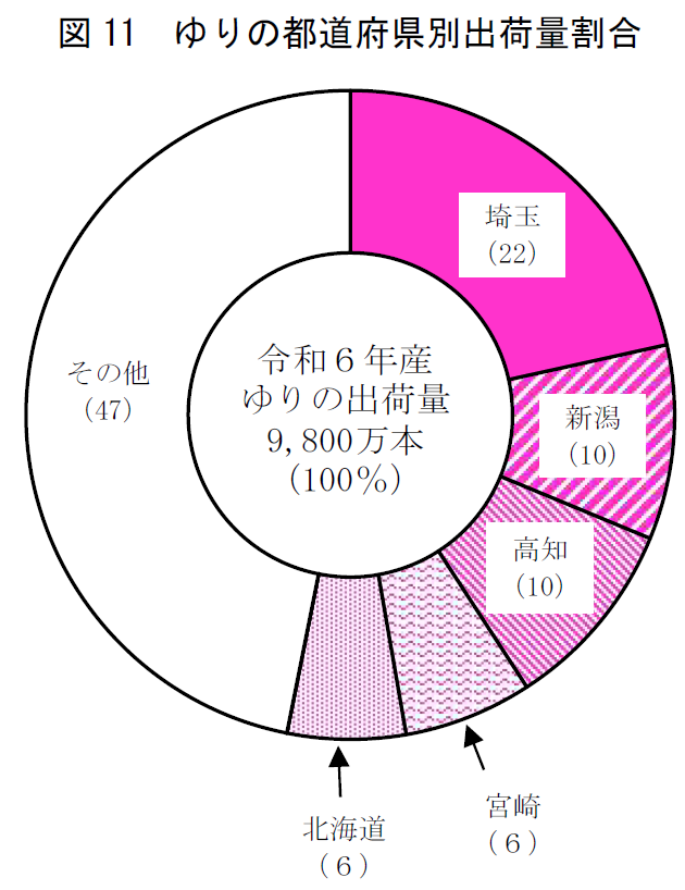 図11 ゆりの都道府県別出荷量割合